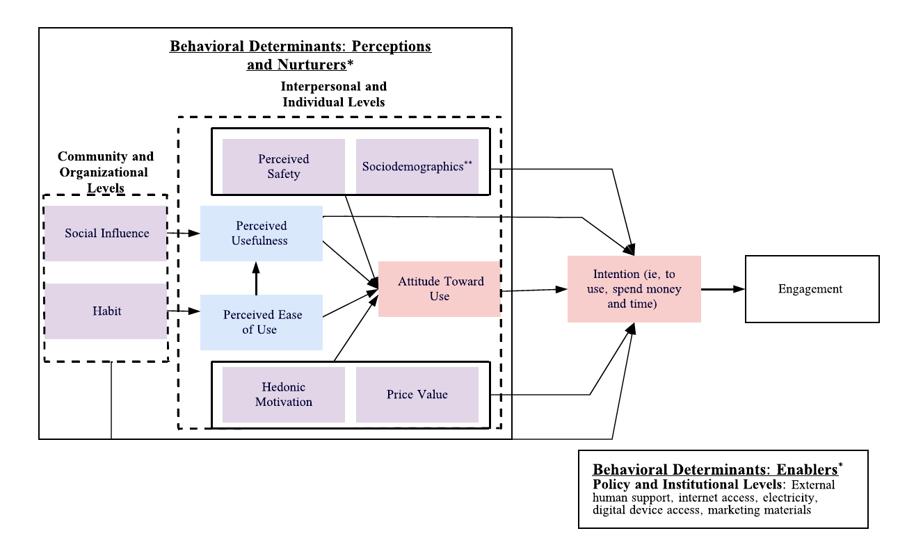 The Digital Health Engagement Model (Ambrósio et al., 2025)